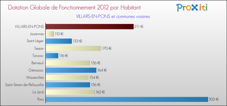 Montant des dotations globales de fonctionnement DGF par Habitant pour VILLARS-EN-PONS et les communes proches Comparaison des des dotations globales de fonctionnement DGF par habitant pour VILLARS-EN-PONS et les communes voisines