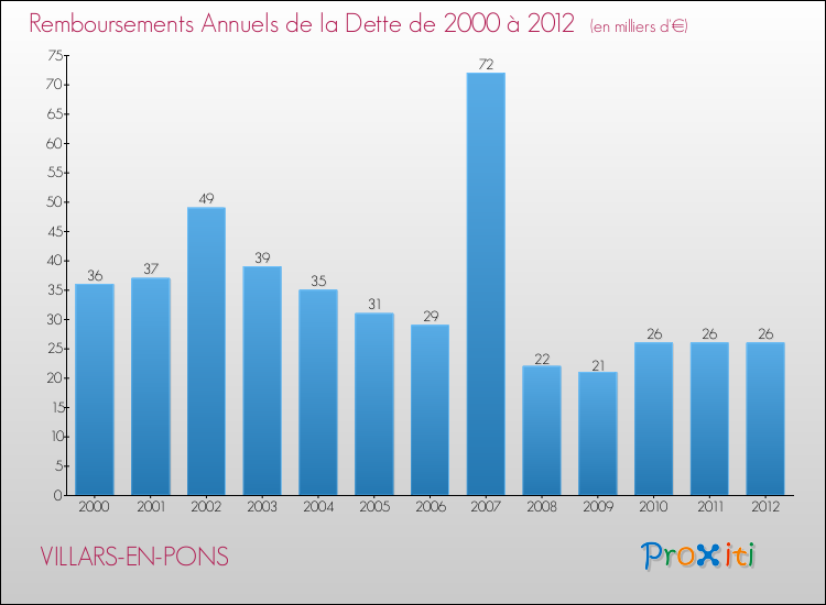Evolution de l'annuité de la dette pour la commune de VILLARS-EN-PONS de 2000 à 2012 Annuités de la dette pour VILLARS-EN-PONS de 2000 à 2012