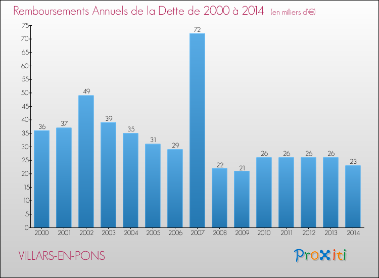 Evolution de l'annuité de la dette pour la commune de VILLARS-EN-PONS de 2000 à 2014 Annuités de la dette pour VILLARS-EN-PONS de 2000 à 2014