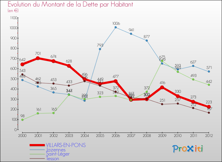 Evolution de la dette par habitant pour la commune de VILLARS-EN-PONS et les communes proches de 2000 à 2012 Comparaison de la dette par habitant pour VILLARS-EN-PONS et les communes voisines de 2000 à 2012