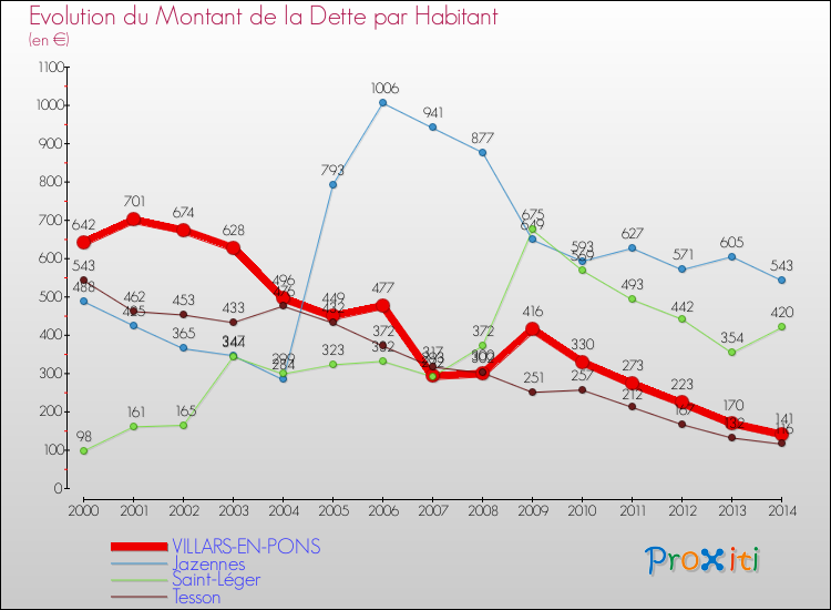 Evolution de la dette par habitant pour la commune de VILLARS-EN-PONS et les communes proches de 2000 à 2014 Comparaison de la dette par habitant pour VILLARS-EN-PONS et les communes voisines de 2000 à 2014