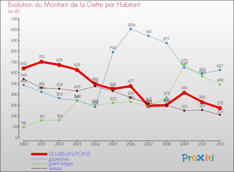 Evolution de la dette par habitant pour la commune de VILLARS-EN-PONS et les communes proches Comparaison de la dette par habitant pour VILLARS-EN-PONS et les communes voisines