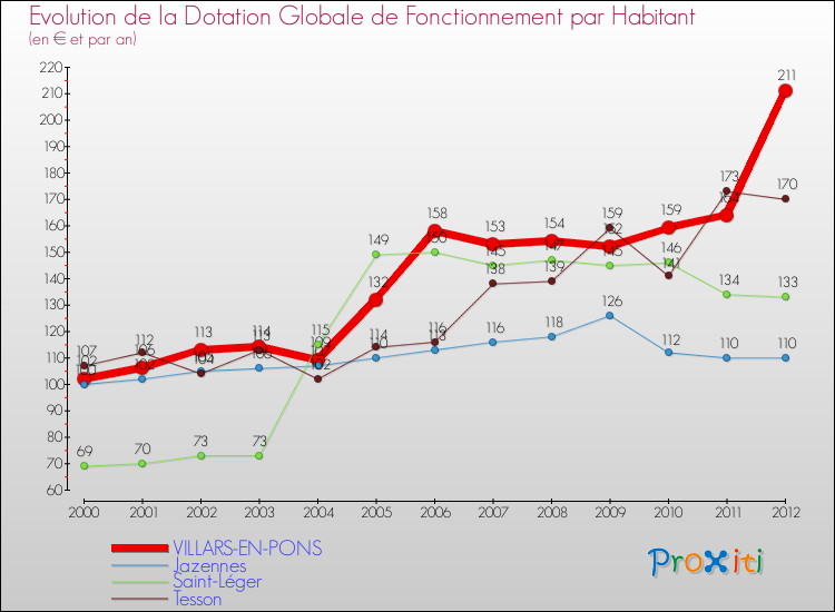 Evolution et montant de la dotation globale de fonctionnement par Habitant pour VILLARS-EN-PONS et les communes proches Comparaison des dotations globales de fonctionnement par habitant pour VILLARS-EN-PONS et les communes voisines
