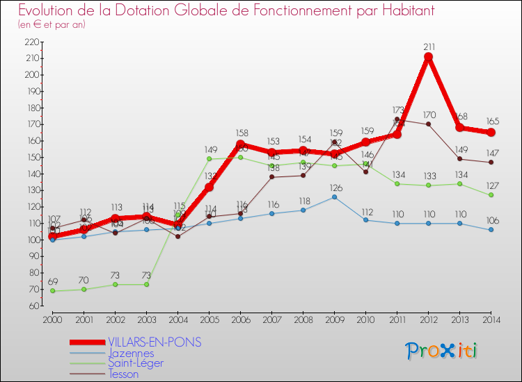 Evolution et montant de la dotation globale de fonctionnement par Habitant pour VILLARS-EN-PONS et les communes proches de 2000 à 2014. Comparaison des dotations globales de fonctionnement par habitant pour VILLARS-EN-PONS et les communes voisines de 2000 à 2014.
