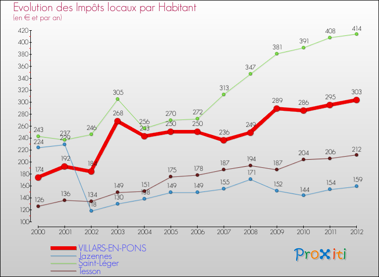 Evolution et montant des impôts locaux par Habitant pour VILLARS-EN-PONS et les communes proches Comparaison des impôts locaux par habitant pour VILLARS-EN-PONS et les communes voisines