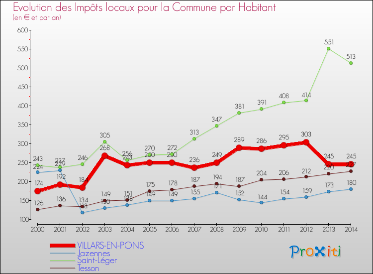 Evolution et montant des impôts locaux par Habitant pour VILLARS-EN-PONS et les communes proches de 2000 à 2014 Comparaison des impôts locaux par habitant pour VILLARS-EN-PONS et les communes voisines de 2000 à 2014