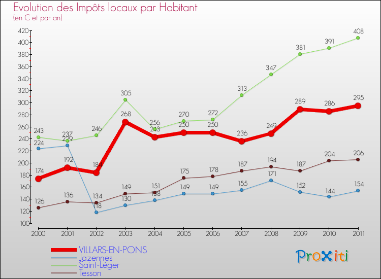 Evolution et montant des impôts locaux par Habitant pour VILLARS-EN-PONS et les communes proches Comparaison des impôts locaux par habitant pour VILLARS-EN-PONS et les communes voisines