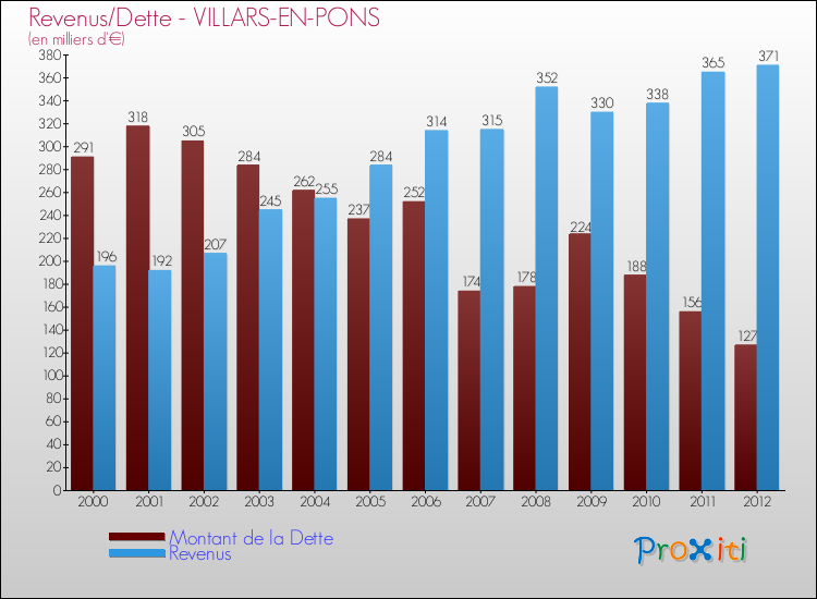 Evolution comparée de la dette et des revenus pour la commune de VILLARS-EN-PONS de 2000 à 2012 Comparaison de la dette et des revenus pour VILLARS-EN-PONS de 2000 à 2012