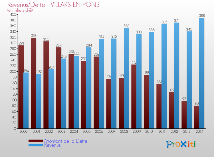 Evolution comparée de la dette et des revenus pour la commune de VILLARS-EN-PONS de 2000 à 2014 Comparaison de la dette et des revenus pour VILLARS-EN-PONS de 2000 à 2014