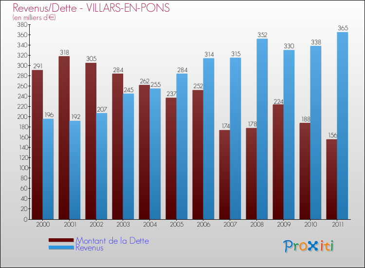 Evolution comparée de la dette et des revenus pour la commune de VILLARS-EN-PONS de 2000 à 2011 Comparaison de la dette et des revenus pour VILLARS-EN-PONS de 2000 à 2011