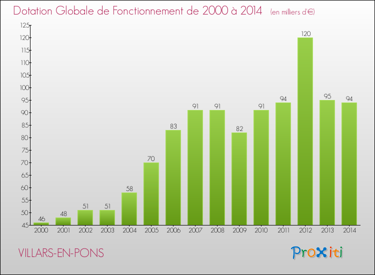 Evolution du montant de la Dotation Globale de Fonctionnement pour la commune de VILLARS-EN-PONS de 2000 à 2014 Evolution du montant de la Dotation Globale de Fonctionnement pour VILLARS-EN-PONS de 2000 à 2014