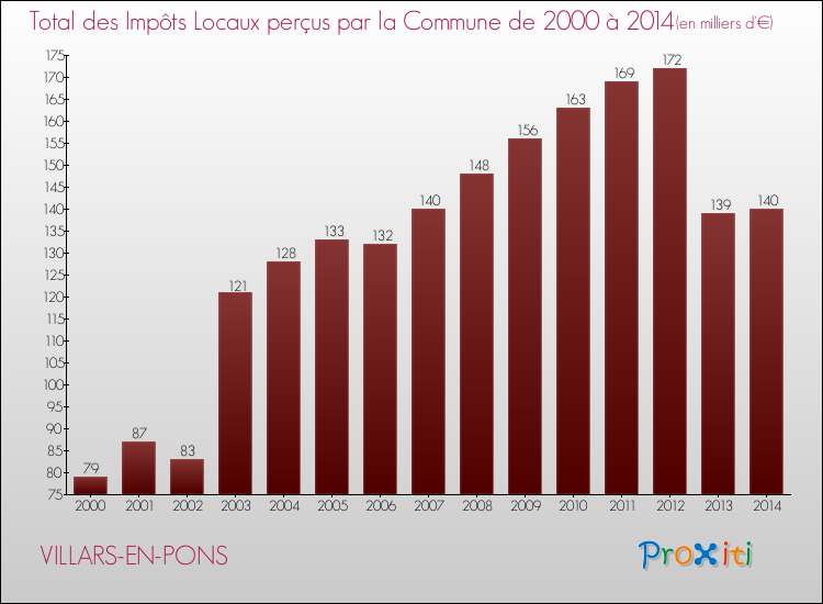 Evolution des Impôts Locaux pour la commune de VILLARS-EN-PONS de 2000 à 2014 Evolution des Impôts Locaux pour VILLARS-EN-PONS de 2000 à 2014