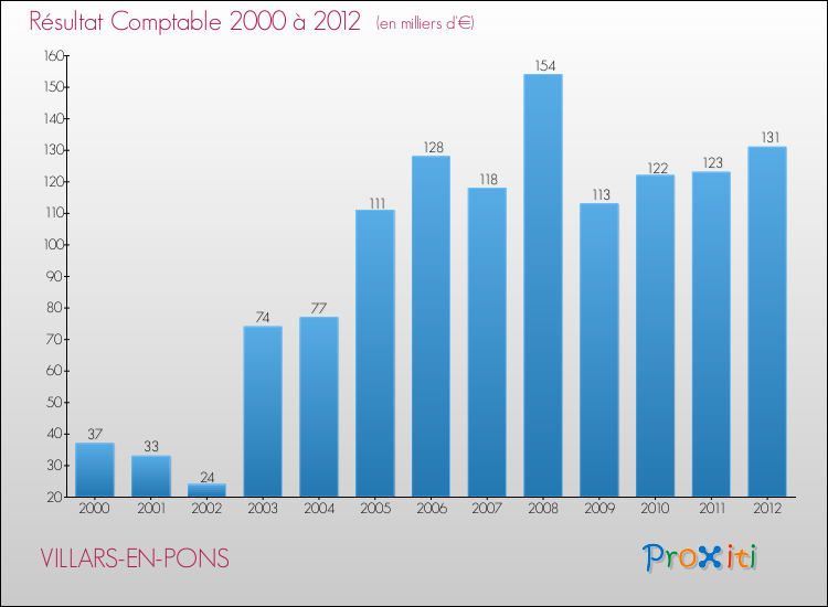 Evolution du résultat comptable pour la commune de VILLARS-EN-PONS de 2000 à 2012 Evolution du résultat comptable pour VILLARS-EN-PONS de 2000 à 2012