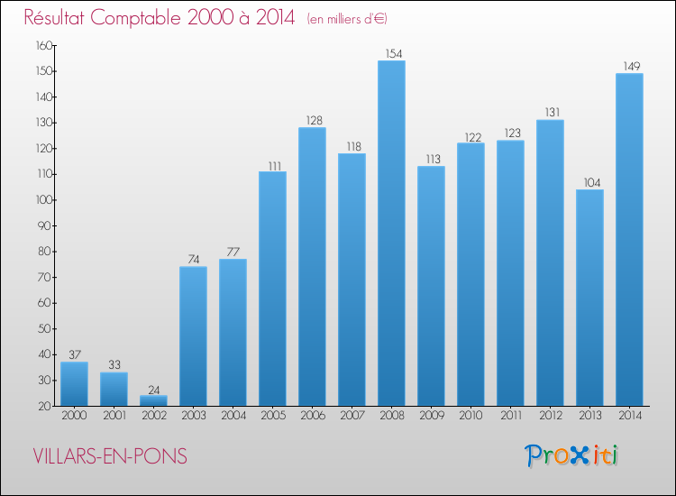Evolution du résultat comptable pour la commune de VILLARS-EN-PONS de 2000 à 2014 Evolution du résultat comptable pour VILLARS-EN-PONS de 2000 à 2014