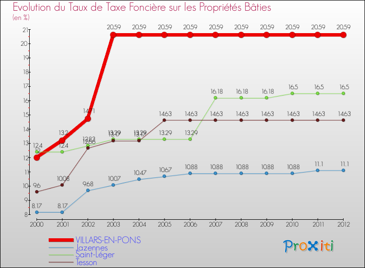 Evolution du taux de la taxe foncière sur le bati pour VILLARS-EN-PONS et les communes proches de 2000 à 2012 Comparaison des taux de taxe foncière sur le bati pour VILLARS-EN-PONS et les communes voisines de 2000 à 2012