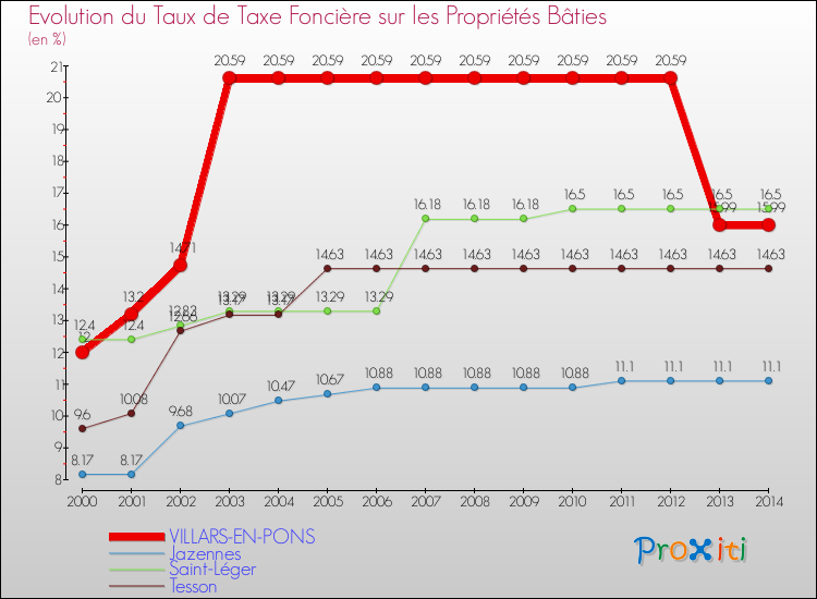 Evolution du taux de la taxe foncière sur le bati pour VILLARS-EN-PONS et les communes proches de 2000 à 2014 Comparaison des taux de taxe foncière sur le bati pour VILLARS-EN-PONS et les communes voisines de 2000 à 2014