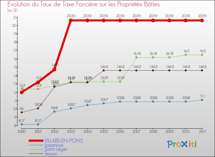 Evolution du taux de la taxe foncière sur le bati pour VILLARS-EN-PONS et les communes proches Comparaison des taux de taxe foncière sur le bati pour VILLARS-EN-PONS et les communes voisines