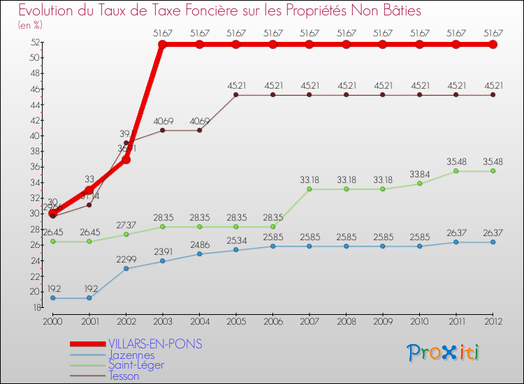 Evolution du taux de la taxe foncière sur les immeubles et terrains non batis pour VILLARS-EN-PONS et les communes proches de 2000 à 2012 Comparaison des taux de la taxe foncière sur les immeubles et terrains non batis pour VILLARS-EN-PONS et les communes voisines de 2000 à 2012