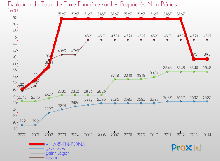 Evolution du taux de la taxe foncière sur les immeubles et terrains non batis pour VILLARS-EN-PONS et les communes proches de 2000 à 2014 Comparaison des taux de la taxe foncière sur les immeubles et terrains non batis pour VILLARS-EN-PONS et les communes voisines de 2000 à 2014