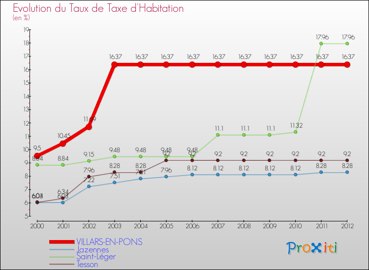 Evolution du taux de la taxe d'habitation pour VILLARS-EN-PONS et les communes proches Comparaison des taux de la taxe d'habitation pour VILLARS-EN-PONS et les communes voisines