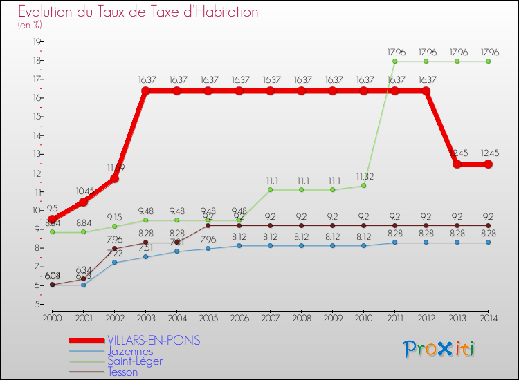 Evolution du taux de la taxe d'habitation pour VILLARS-EN-PONS et les communes proches de 2000 à 2014 Comparaison des taux de la taxe d'habitation pour VILLARS-EN-PONS et les communes voisines de 2000 à 2014