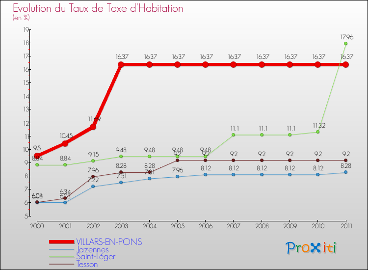 Evolution du taux de la taxe d'habitation pour VILLARS-EN-PONS et les communes proches Comparaison des taux de la taxe d'habitation pour VILLARS-EN-PONS et les communes voisines