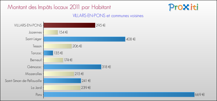 Montant des impôts locaux par Habitant pour VILLARS-EN-PONS et les communes proches Comparaison des impôts locaux par habitant pour VILLARS-EN-PONS et les communes voisines