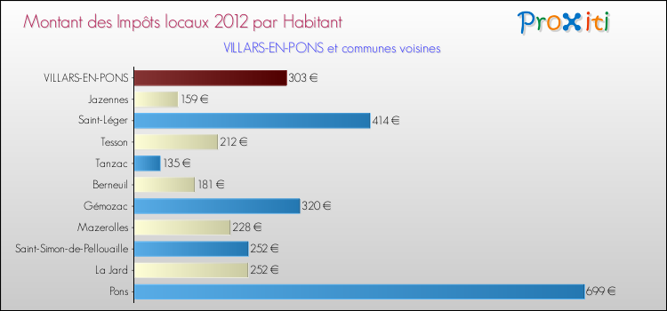 Montant des impôts locaux par Habitant pour VILLARS-EN-PONS et les communes proches Comparaison des impôts locaux par habitant pour VILLARS-EN-PONS et les communes voisines