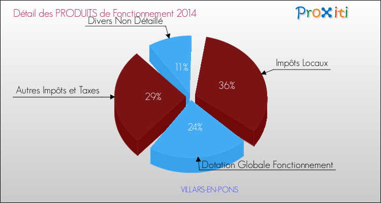 Décomposition du Budget de Fonctionnement 2014 de la commune de VILLARS-EN-PONS Budget de Fonctionnement 2014 pour la commune de VILLARS-EN-PONS