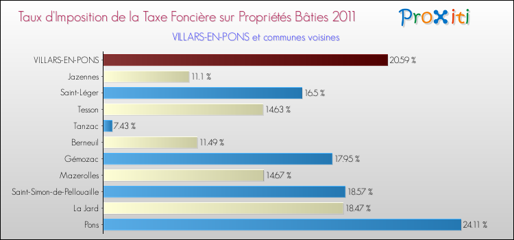 Taux d'imposition de la taxe foncière sur le bati 2011 pour VILLARS-EN-PONS et les communes proches Comparaison des taux d'imposition de la taxe foncière sur le bati 2011 pour VILLARS-EN-PONS et les communes voisines