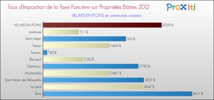 Taux d'imposition de la taxe foncière sur le bati 2012 pour VILLARS-EN-PONS et les communes proches Comparaison des taux d'imposition de la taxe foncière sur le bati 2012 pour VILLARS-EN-PONS et les communes voisines