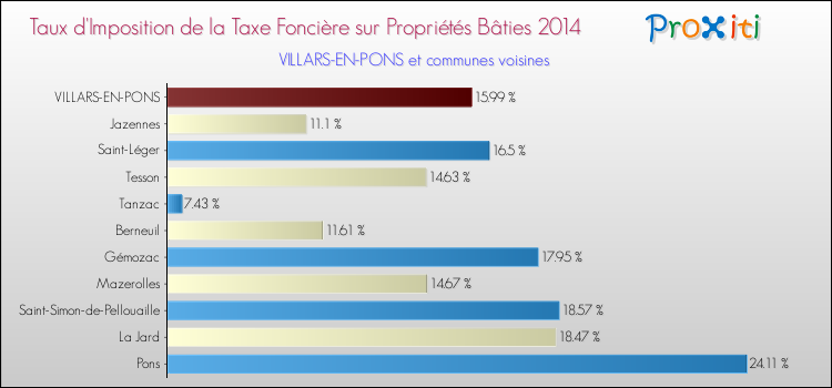 Taux d'imposition de la taxe foncière sur le bati 2014 pour VILLARS-EN-PONS et les communes proches Comparaison des taux d'imposition de la taxe foncière sur le bati 2014 pour VILLARS-EN-PONS et les communes voisines