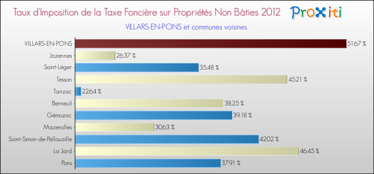 Taux d'imposition de la taxe foncière sur les immeubles et terrains non batis 2012 pour VILLARS-EN-PONS et les communes proches Comparaison des taux d'imposition de la taxe foncière sur les immeubles et terrains non batis 2012 pour VILLARS-EN-PONS et les communes voisines