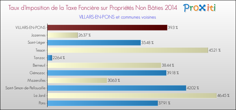 Taux d'imposition de la taxe foncière sur les immeubles et terrains non batis 2014 pour VILLARS-EN-PONS et les communes proches Comparaison des taux d'imposition de la taxe foncière sur les immeubles et terrains non batis 2014 pour VILLARS-EN-PONS et les communes voisines