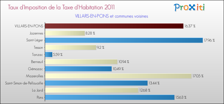 Taux d'imposition de la taxe d'habitation 2011 pour VILLARS-EN-PONS et les communes proches Comparaison des taux d'imposition de la taxe d'habitation 2011 pour VILLARS-EN-PONS et les communes voisines