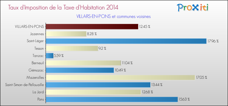 Taux d'imposition de la taxe d'habitation 2014 pour VILLARS-EN-PONS et les communes proches Comparaison des taux d'imposition de la taxe d'habitation 2014 pour VILLARS-EN-PONS et les communes voisines