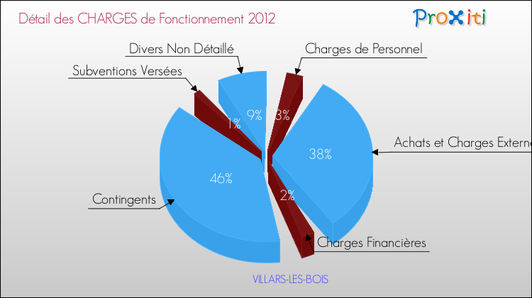 Décomposition des Charges de Fonctionnement 2012 de la commune de VILLARS-LES-BOIS Charges de Fonctionnement 2012 pour la commune de VILLARS-LES-BOIS