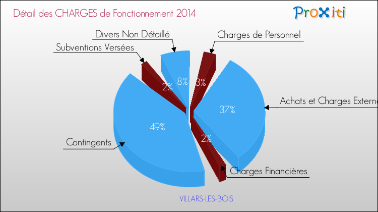 Décomposition des Charges de Fonctionnement 2014 de la commune de VILLARS-LES-BOIS Charges de Fonctionnement 2014 pour la commune de VILLARS-LES-BOIS