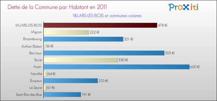 Dette par habitant de la commune en 2011 pour VILLARS-LES-BOIS et les communes proches Comparaison de la dette par habitant de la commune en 2011 pour VILLARS-LES-BOIS et les communes voisines