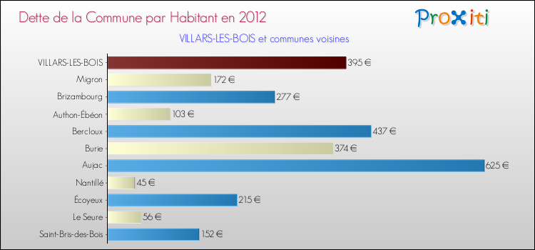 Dette par habitant de la commune en 2012 pour VILLARS-LES-BOIS et les communes proches Comparaison de la dette par habitant de la commune en 2012 pour VILLARS-LES-BOIS et les communes voisines