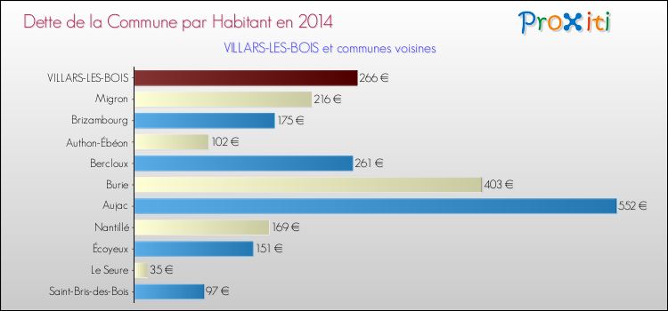 Dette par habitant de la commune en 2014 pour VILLARS-LES-BOIS et les communes proches Comparaison de la dette par habitant de la commune en 2014 pour VILLARS-LES-BOIS et les communes voisines