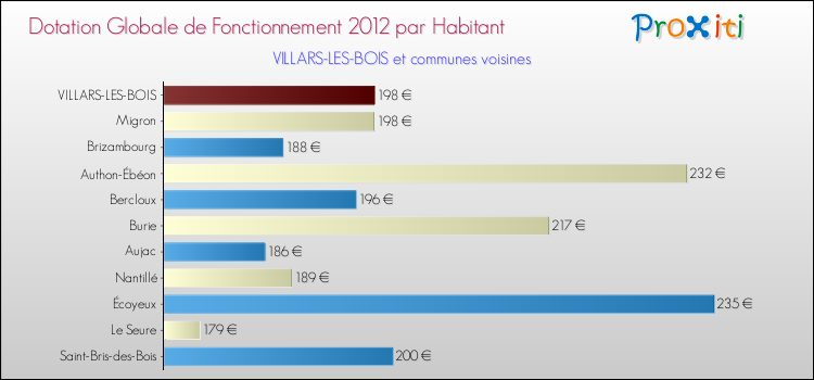 Montant des dotations globales de fonctionnement DGF par Habitant pour VILLARS-LES-BOIS et les communes proches Comparaison des des dotations globales de fonctionnement DGF par habitant pour VILLARS-LES-BOIS et les communes voisines