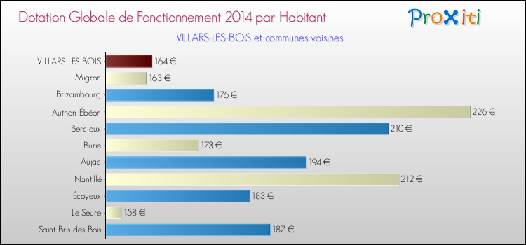 Montant des dotations globales de fonctionnement DGF par Habitant pour VILLARS-LES-BOIS et les communes proches en 2014. Comparaison des des dotations globales de fonctionnement DGF par habitant pour VILLARS-LES-BOIS et les communes voisines en 2014.