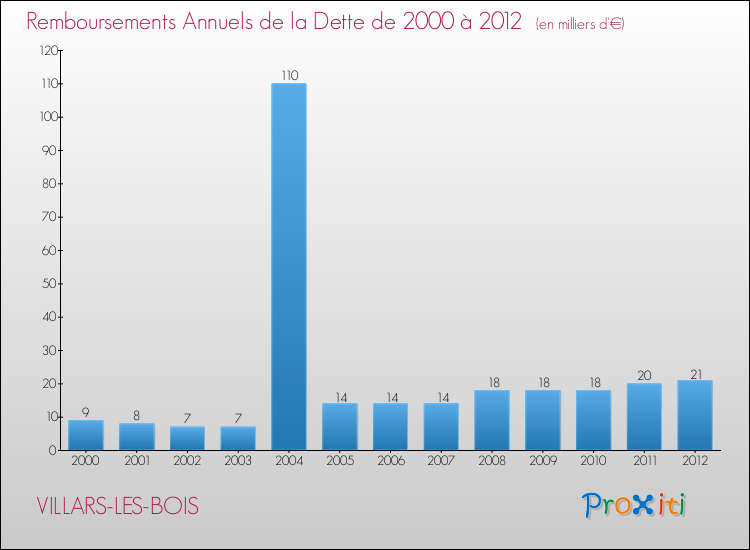 Evolution de l'annuité de la dette pour la commune de VILLARS-LES-BOIS de 2000 à 2012 Annuités de la dette pour VILLARS-LES-BOIS de 2000 à 2012
