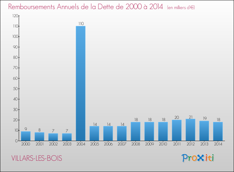 Evolution de l'annuité de la dette pour la commune de VILLARS-LES-BOIS de 2000 à 2014 Annuités de la dette pour VILLARS-LES-BOIS de 2000 à 2014