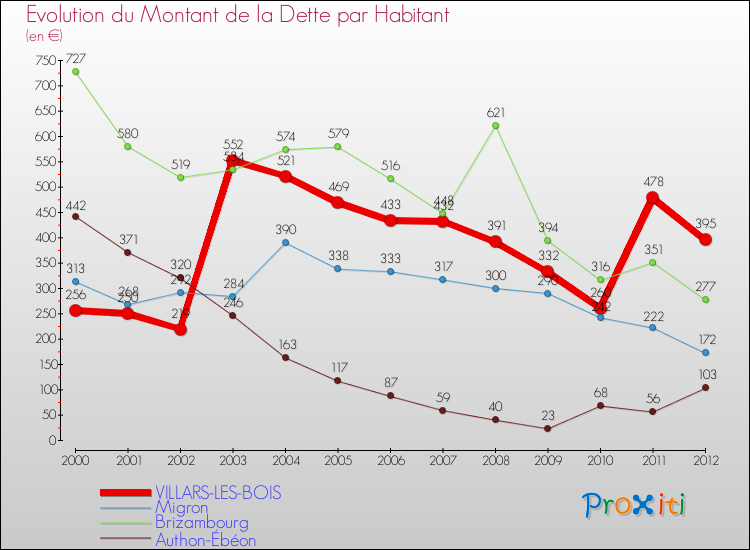 Evolution de la dette par habitant pour la commune de VILLARS-LES-BOIS et les communes proches de 2000 à 2012 Comparaison de la dette par habitant pour VILLARS-LES-BOIS et les communes voisines de 2000 à 2012