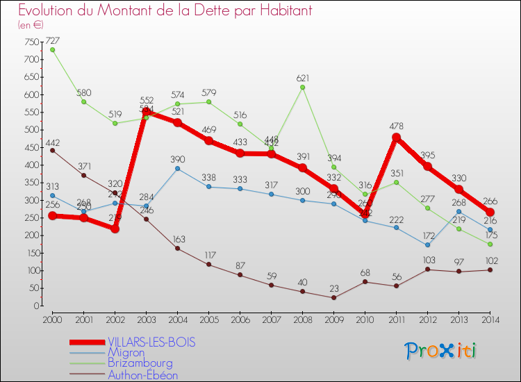 Evolution de la dette par habitant pour la commune de VILLARS-LES-BOIS et les communes proches de 2000 à 2014 Comparaison de la dette par habitant pour VILLARS-LES-BOIS et les communes voisines de 2000 à 2014