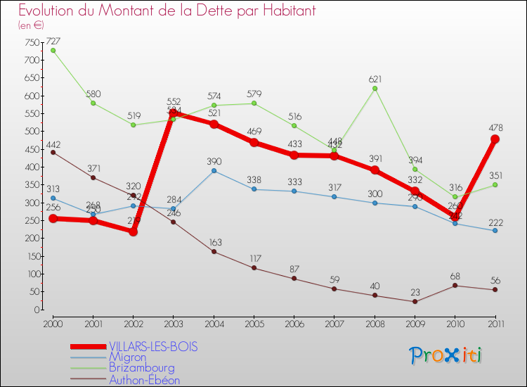 Evolution de la dette par habitant pour la commune de VILLARS-LES-BOIS et les communes proches Comparaison de la dette par habitant pour VILLARS-LES-BOIS et les communes voisines