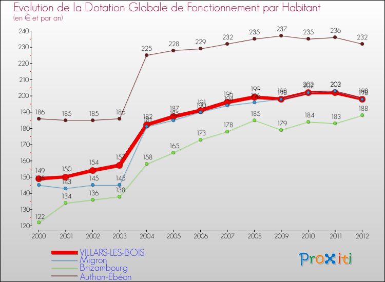 Evolution et montant de la dotation globale de fonctionnement par Habitant pour VILLARS-LES-BOIS et les communes proches Comparaison des dotations globales de fonctionnement par habitant pour VILLARS-LES-BOIS et les communes voisines