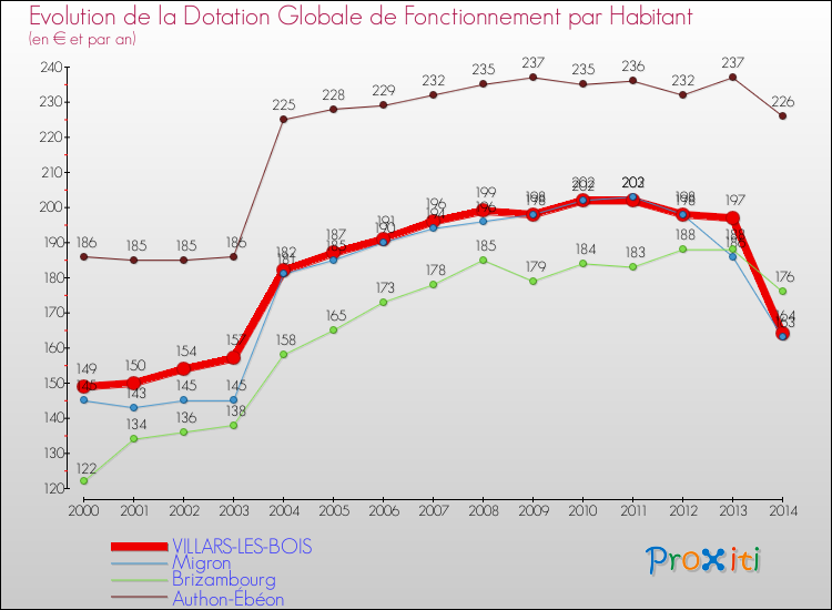 Evolution et montant de la dotation globale de fonctionnement par Habitant pour VILLARS-LES-BOIS et les communes proches de 2000 à 2014. Comparaison des dotations globales de fonctionnement par habitant pour VILLARS-LES-BOIS et les communes voisines de 2000 à 2014.